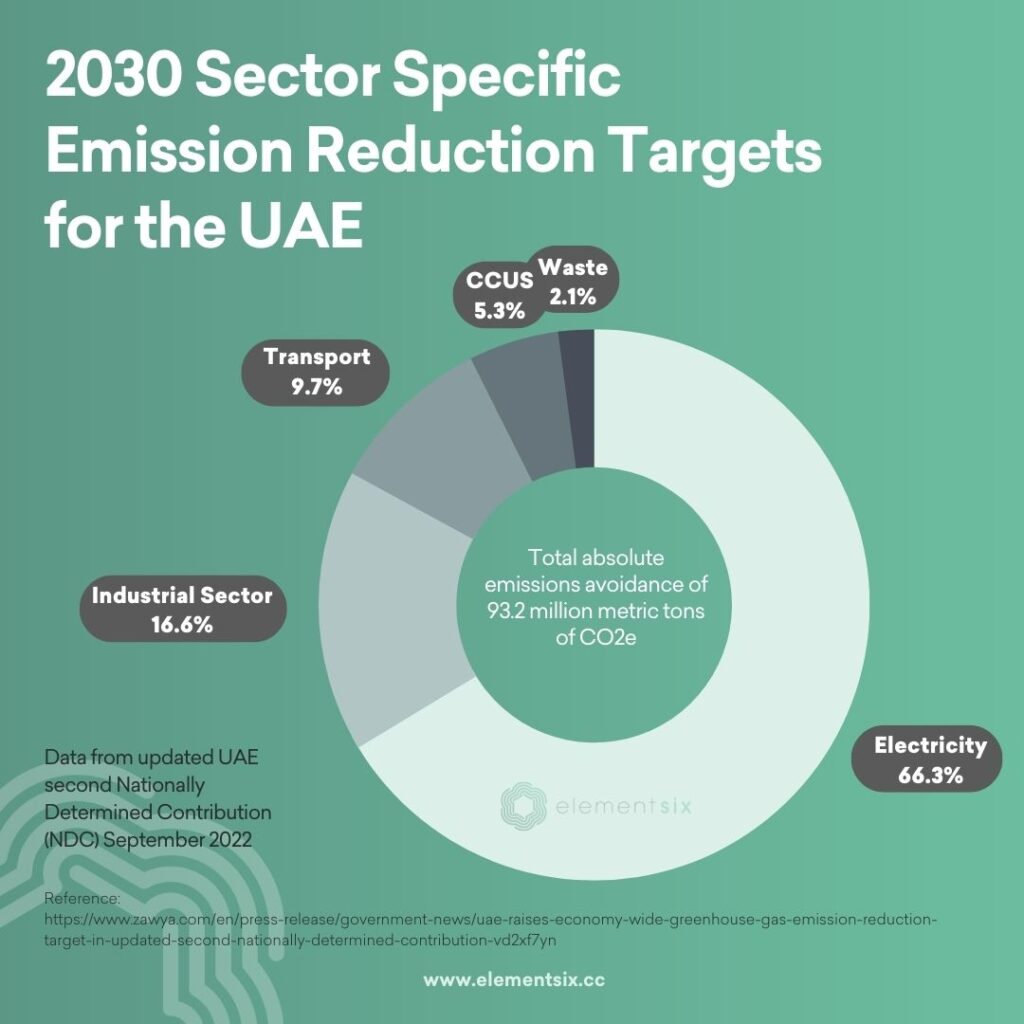 2030 Sector-Specific Emission Reduction Targets for the UAE
